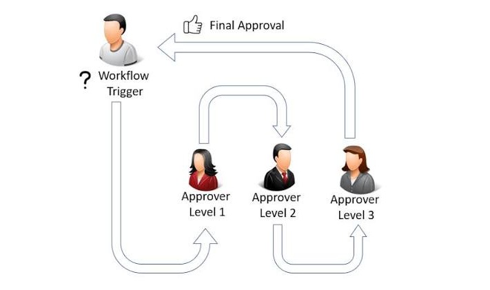 Standard workflows i Business Central skaber hurtige gevinster